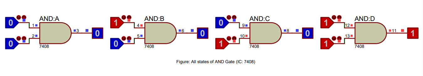 Truth table of an AND gate