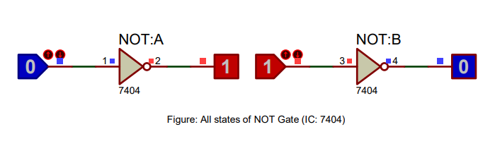 Truth table of a NOT gate