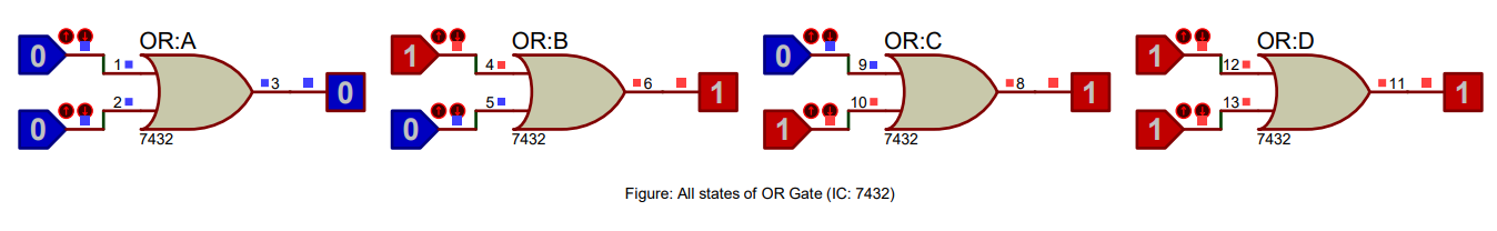 Truth table of an OR gate