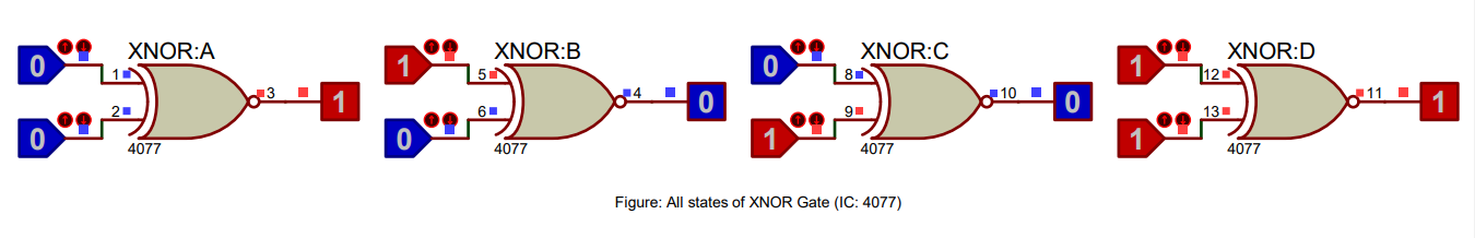 Truth table of an XNOR gate