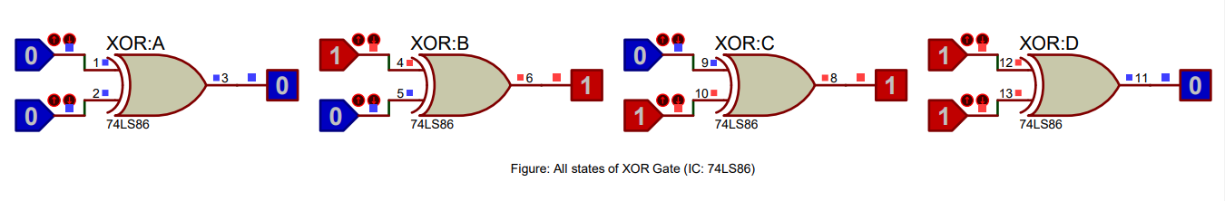 Truth table of a XOR gate