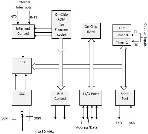 8051 Microcontroller Block Diagram