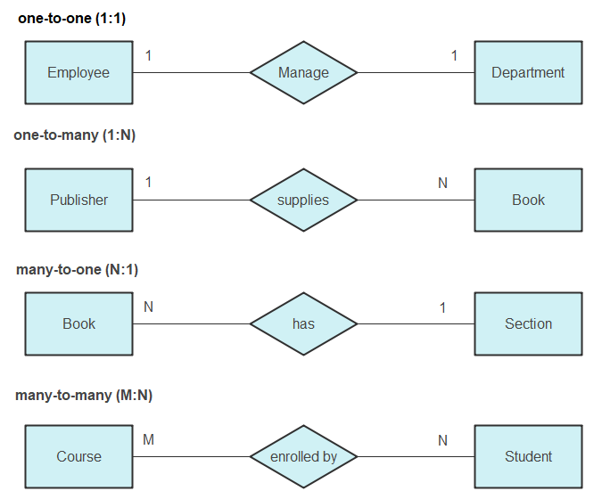 ER Diagram Cardinalities