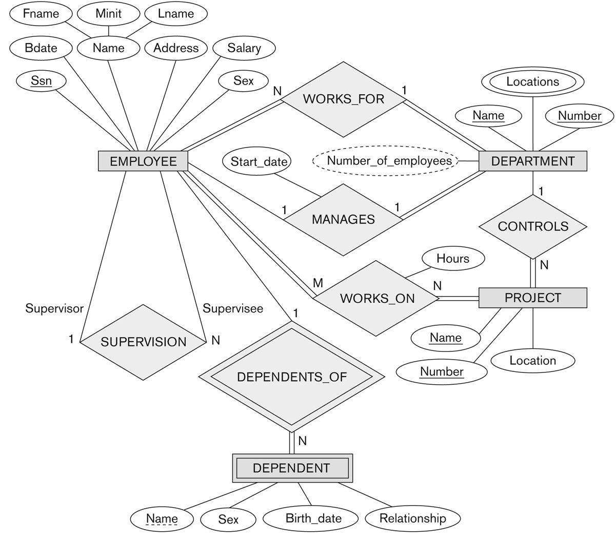 ER Diagram Example