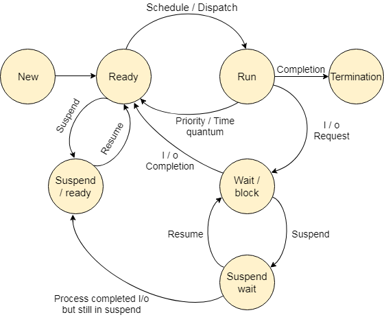 Operating System Process States